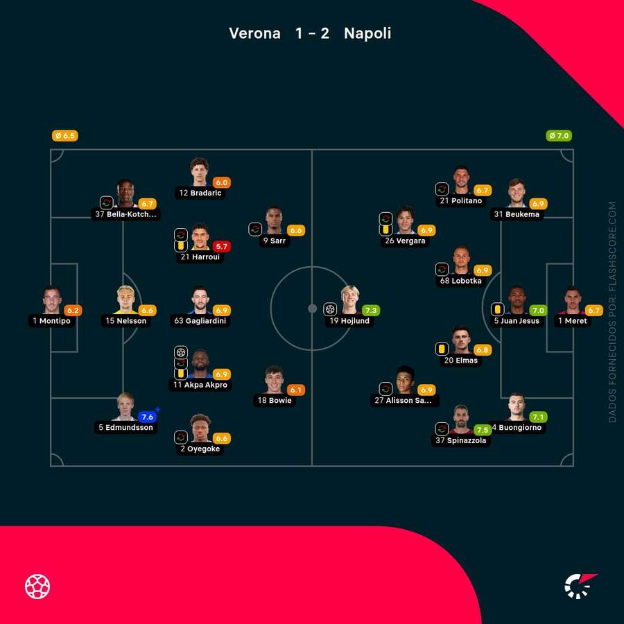 Notas finais dos jogadores