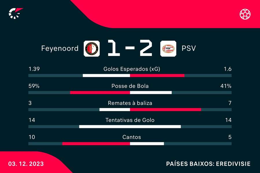 Os números da partida