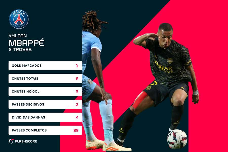 Alguns números de Mbappé no duelo deste domingo