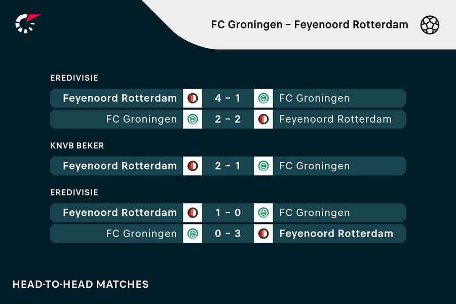 FC Groningen - Feyenoord Rotterdam