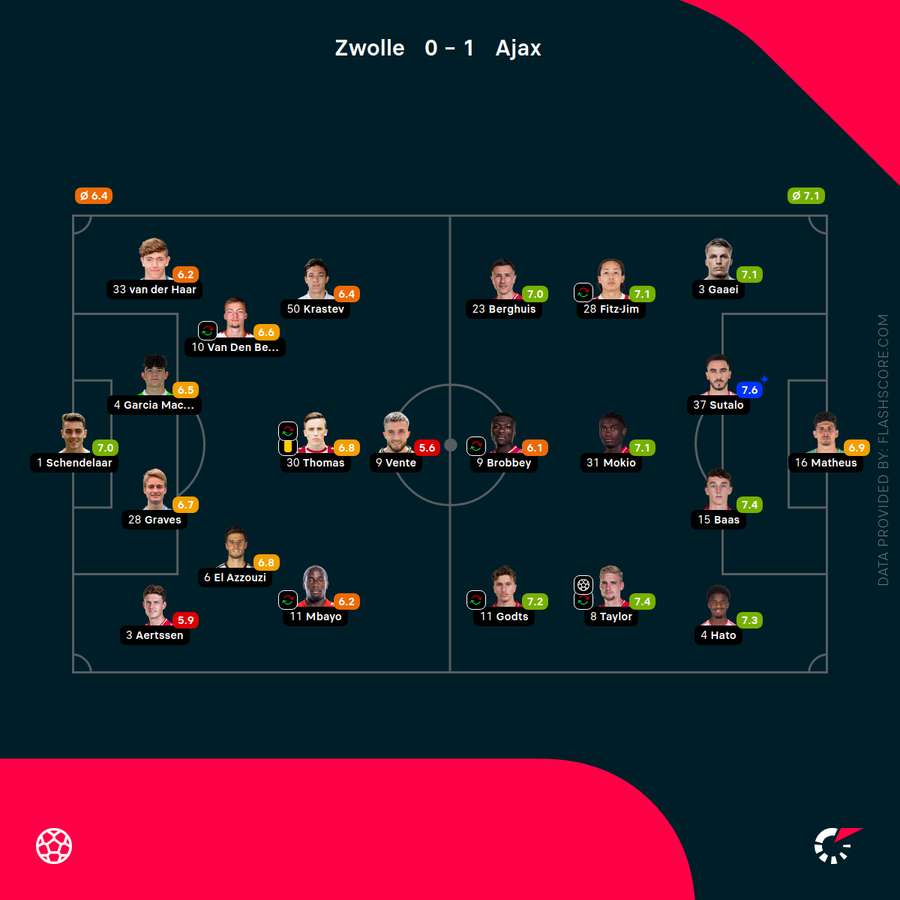 Player ratings
