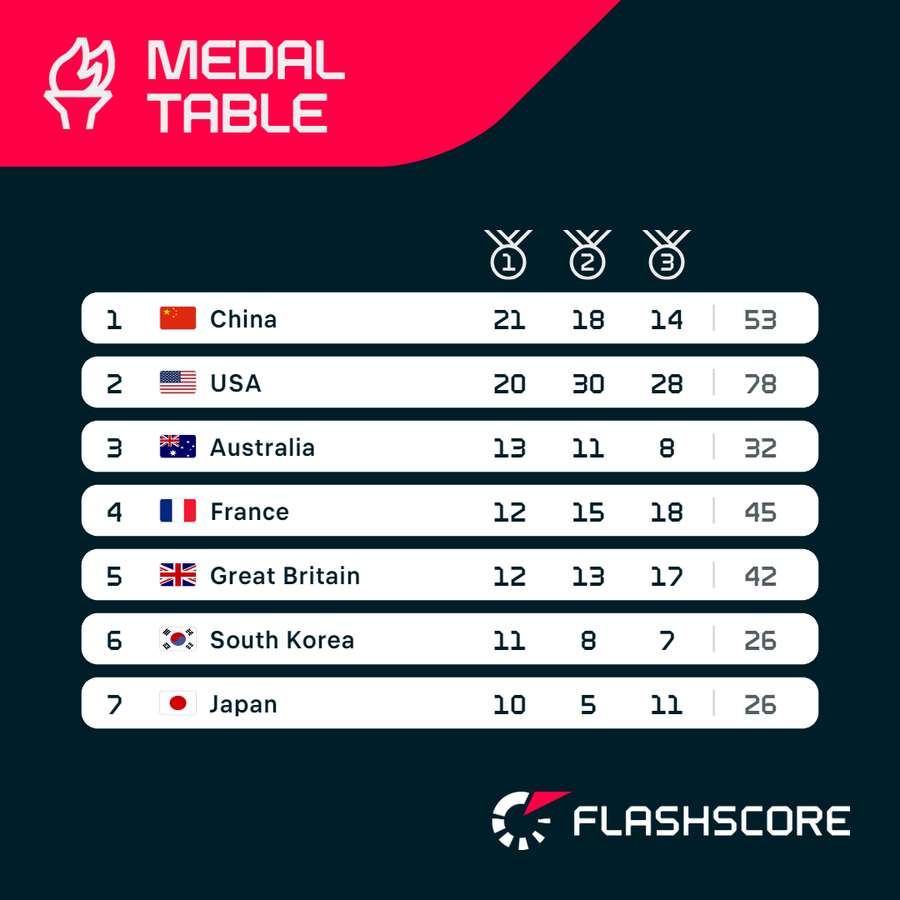 Medal table