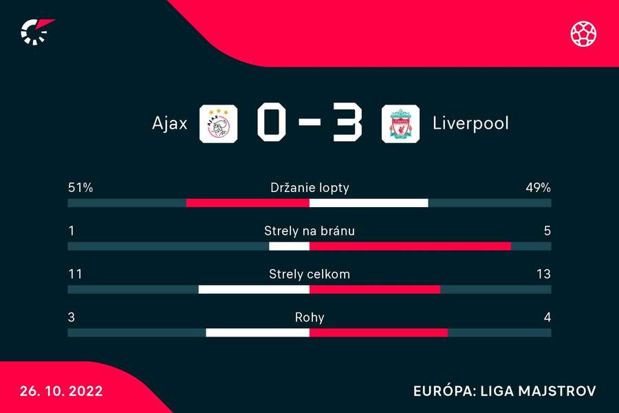 Ajax na Liverpool nestačil.