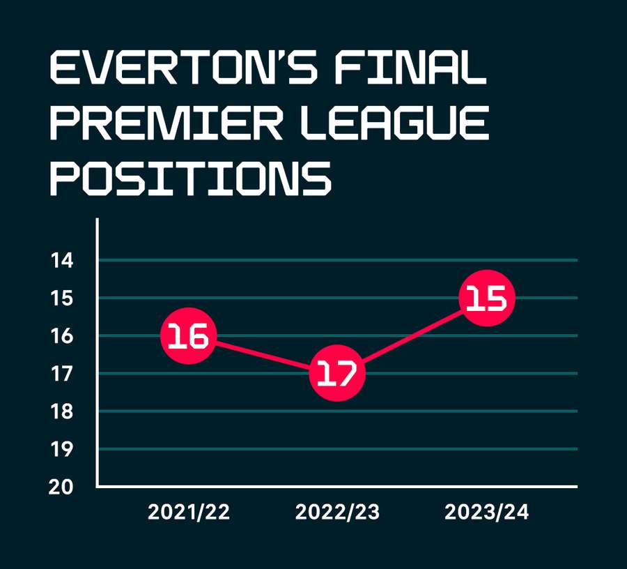 Everton's historische ranglijst