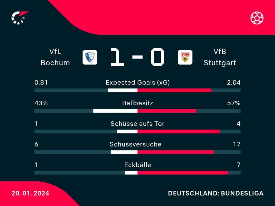 Stats: VfL Bochum vs. VfB Stuttgart
