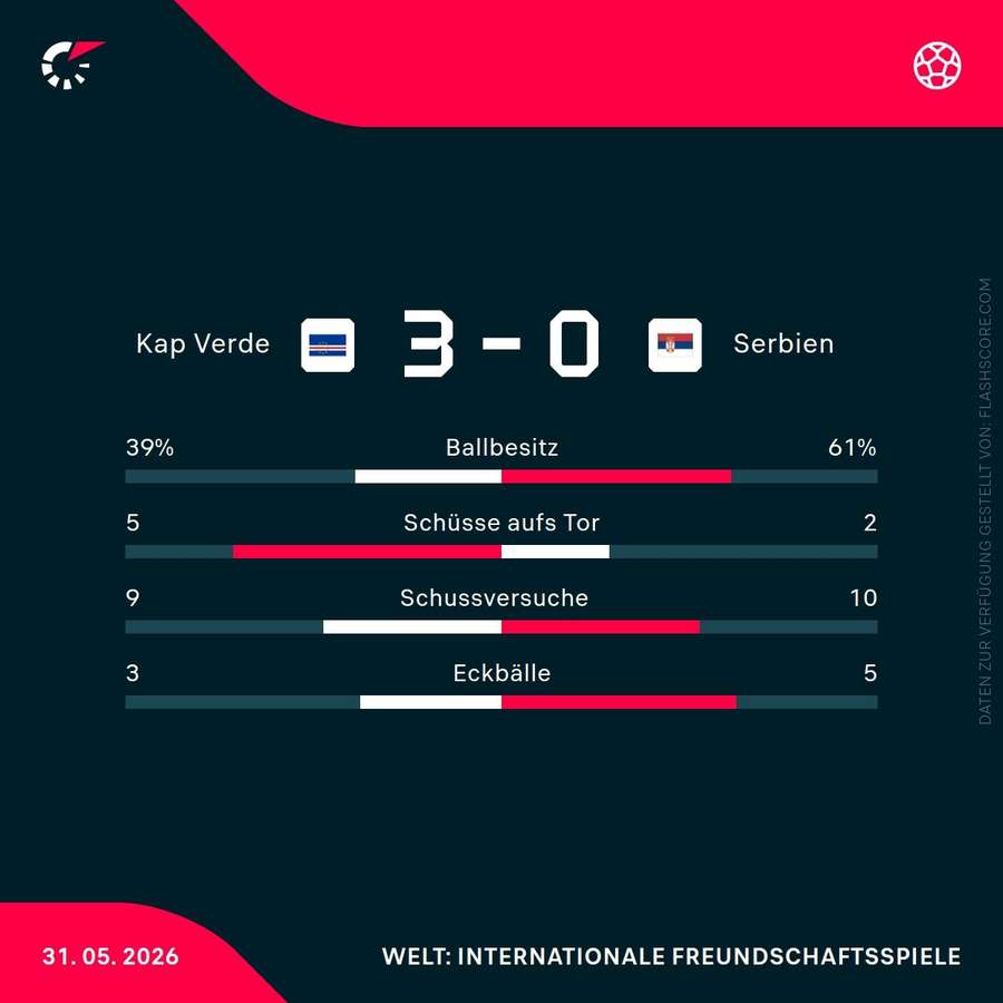Statistiken: Kap Verde vs. Serbien