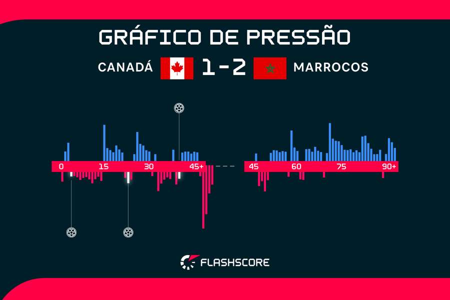 O gráfico de pressão mostra que o Canadá dominou a segunda etapa