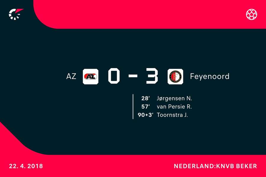 Feyenoord-AZ in 2018