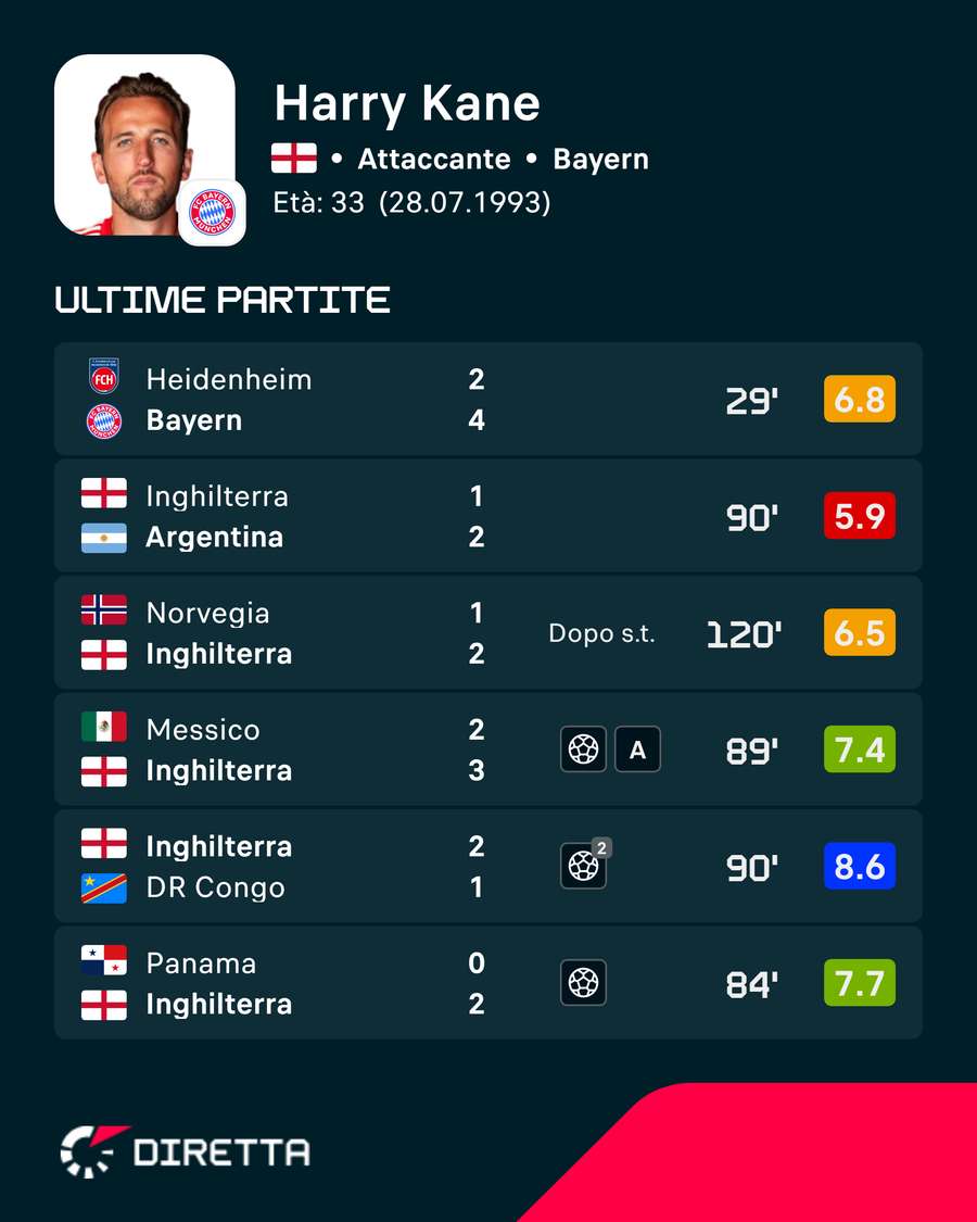 Le ultime valutazioni di Harry Kane Le ultime valutazioni di Harry Kane