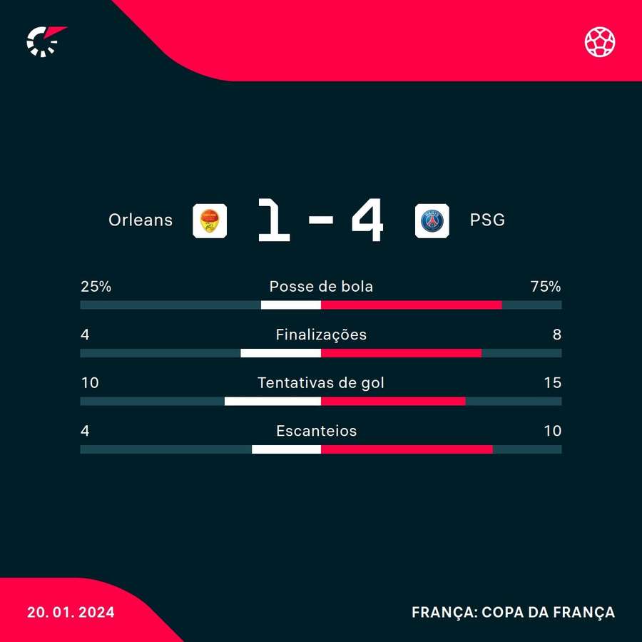 As principais estatísticas da goleada do PSG em Orléans