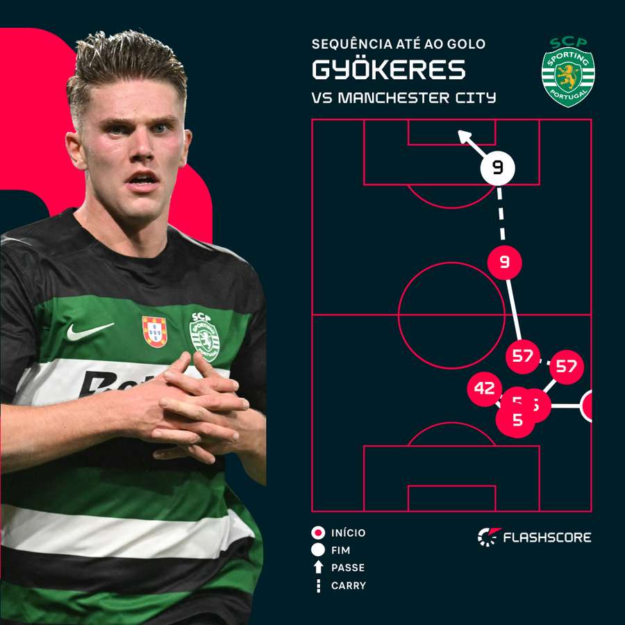 O primeiro golo de Viktor Gyokeres contra o Manchester City