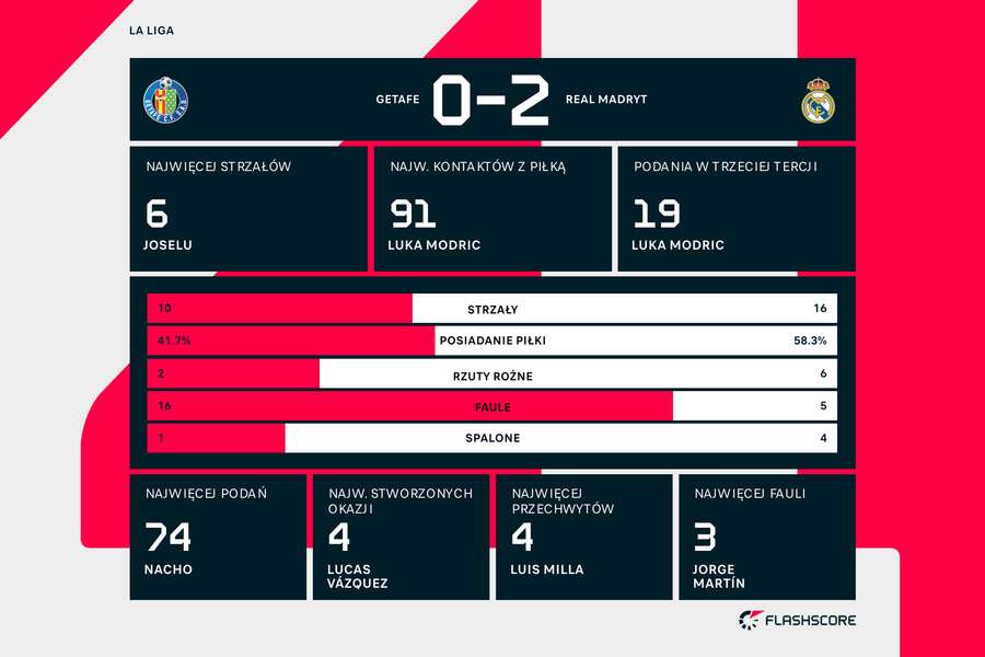 Statystyki meczu Getafe - Real Madryt