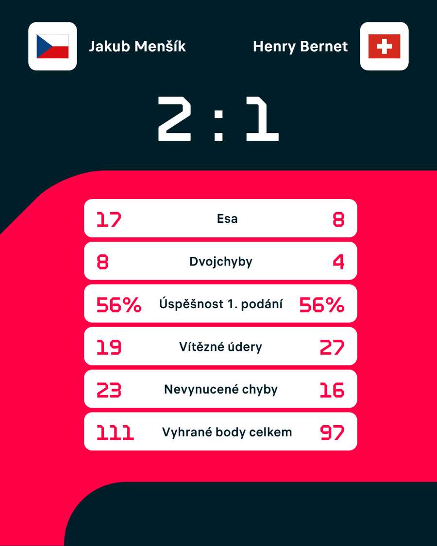 Statistiky zápasu. Statistiky zápasu.