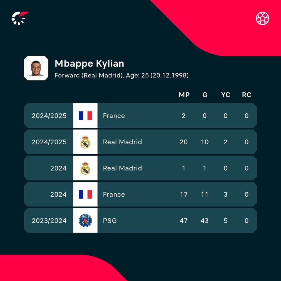 Mbappe recent season's form