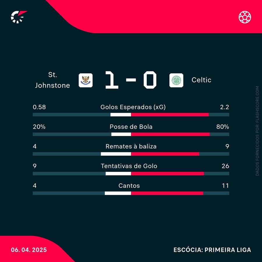Estatísticas da partida