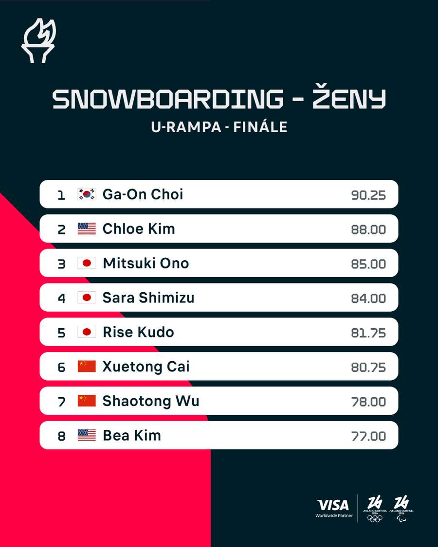 Výsledky finále U-rampy.