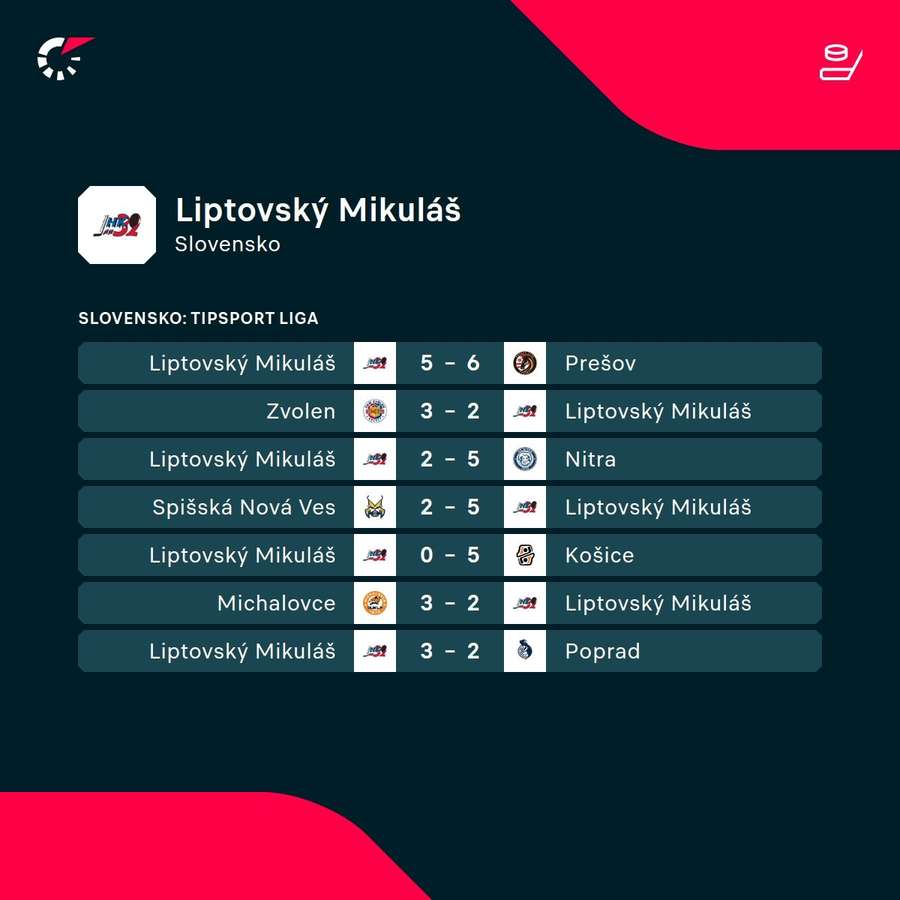 Posledné zápasy Liptovského Mikuláša. Posledné zápasy Liptovského Mikuláša.