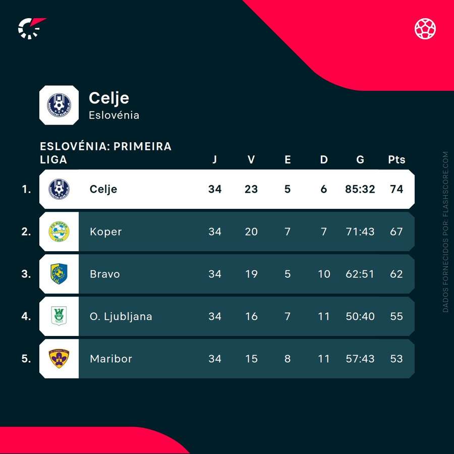 Celje sagrou-se campeão esloveno Celje sagrou-se campeão esloveno