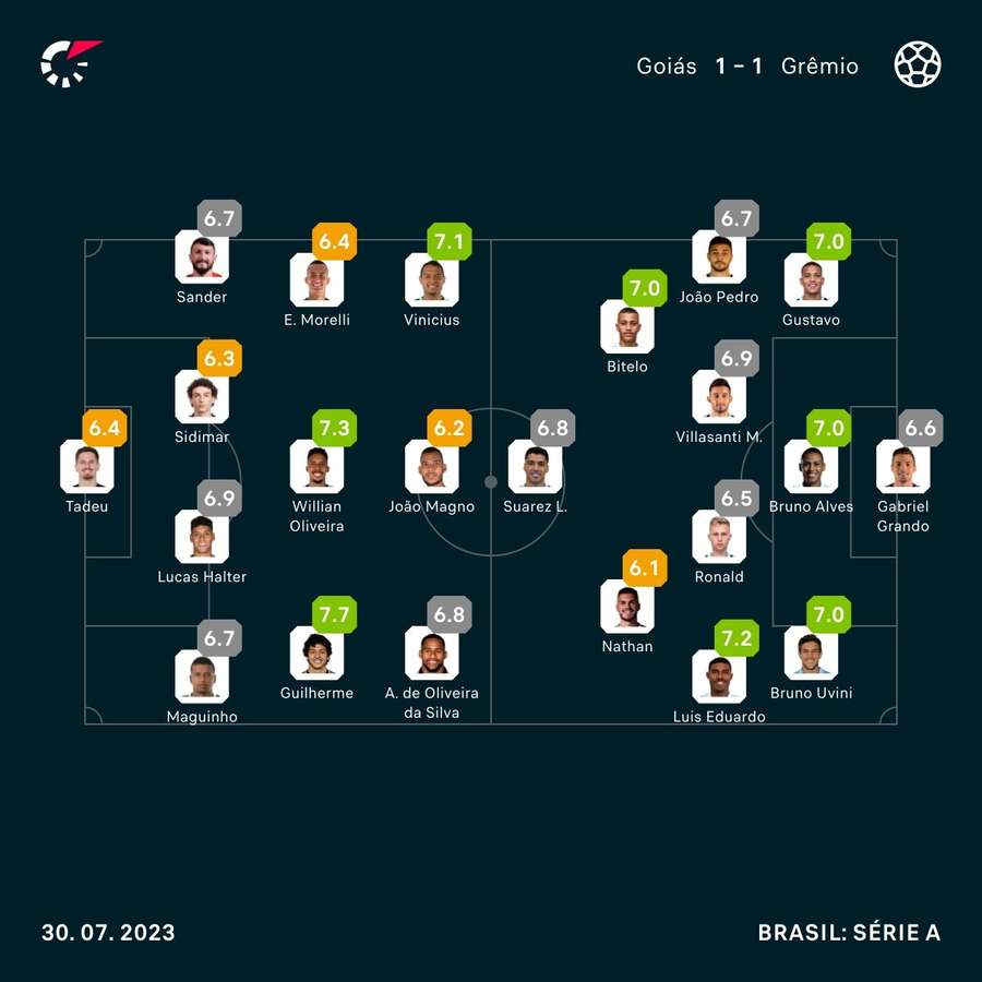 As notas dos jogadores de Goiás e Grêmio na partida As notas dos jogadores de Goiás e Grêmio na partida