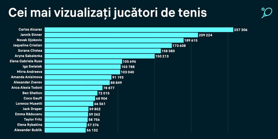 Cei mai vizualizați jucători de tenis