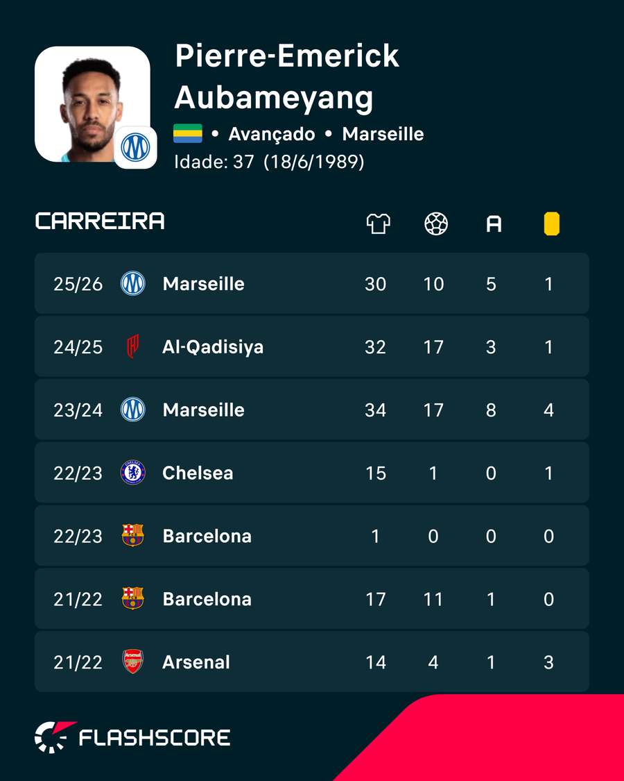 Os números de Pierre-Emerick Aubameyang Os números de Pierre-Emerick Aubameyang