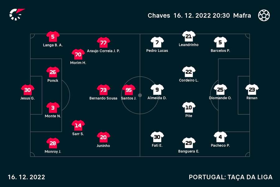 Escolhas iniciais dos treinadores