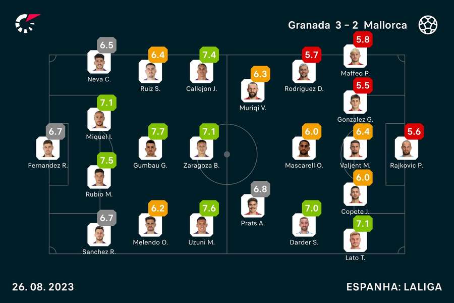 Notas dos jogadores Notas dos jogadores