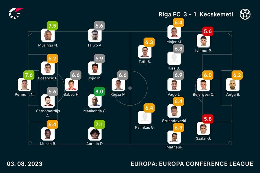 Statistieken Riga FC-Kecskemeti TE