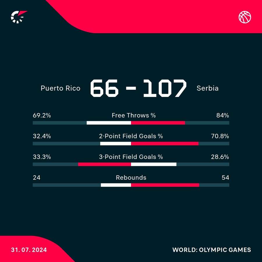 Puerto Rico - Serbia match stats
