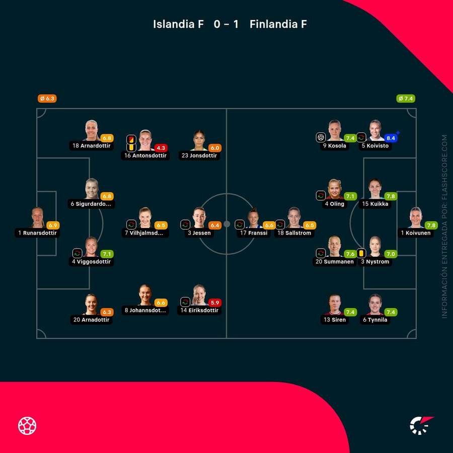 Las notas de las jugadoras del Islandia-Finlandia Las notas de las jugadoras del Islandia-Finlandia