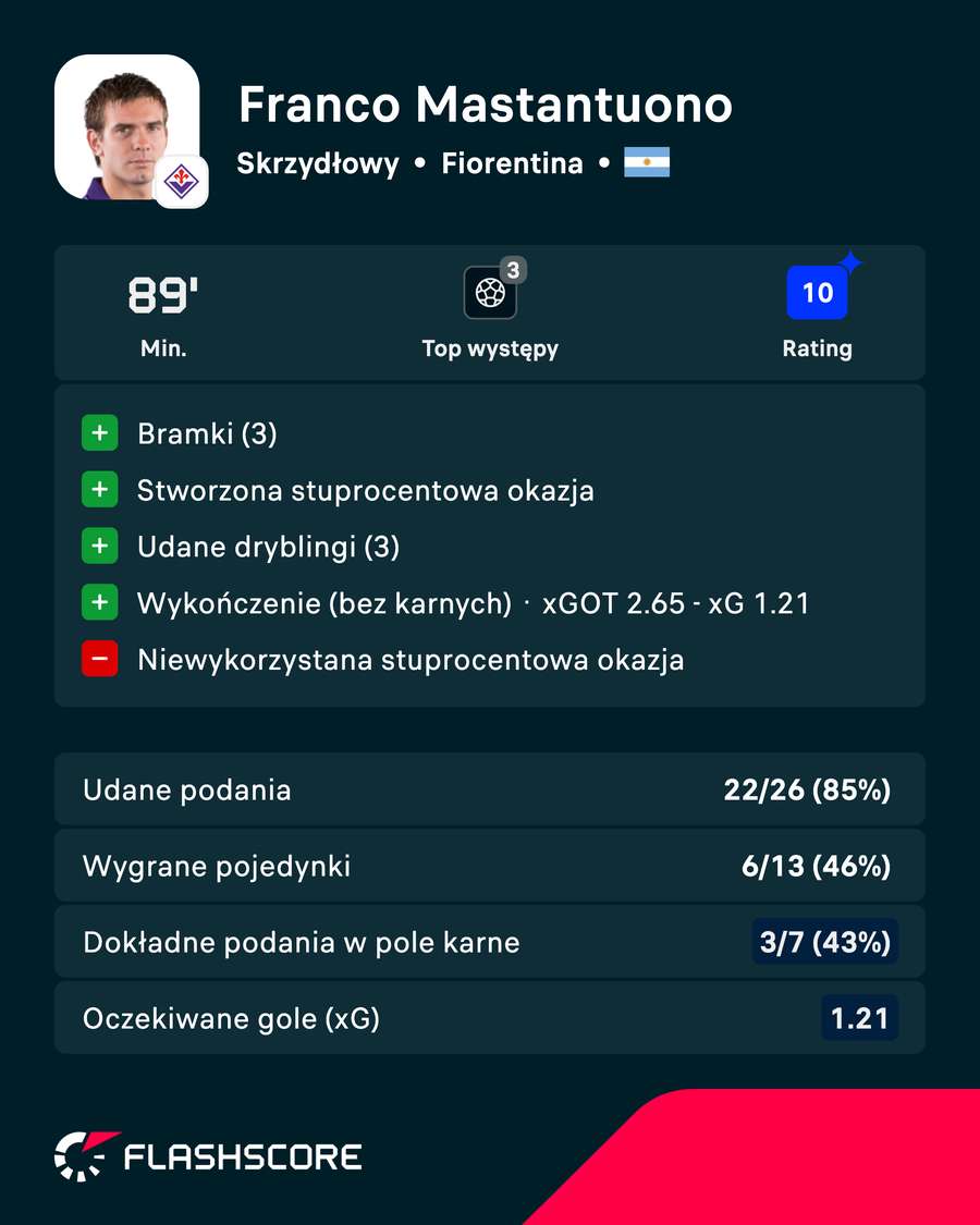 Mastantuono i jego występ w liczbach. Mastantuono i jego występ w liczbach.