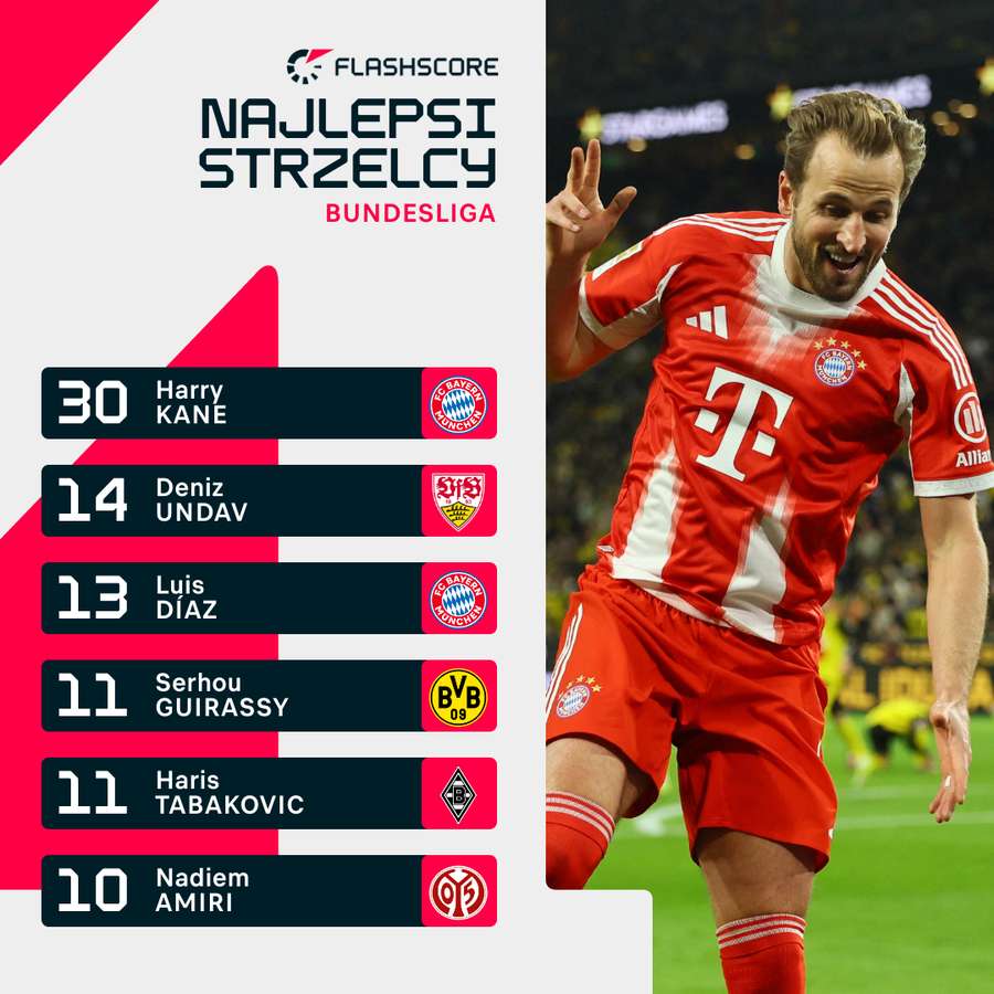 Klasyfikacja strzelców Bundesligi
