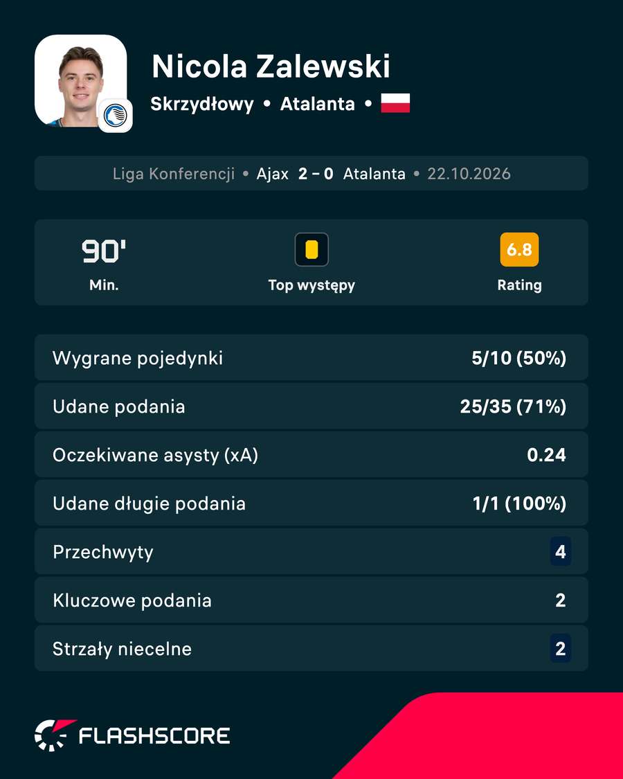 Nicola Zalewski - statystyki Nicola Zalewski - statystyki