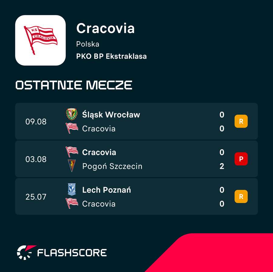 Mecze Cracovii w tym sezonie - ostatni zespół bez gola Mecze Cracovii w tym sezonie - ostatni zespół bez gola