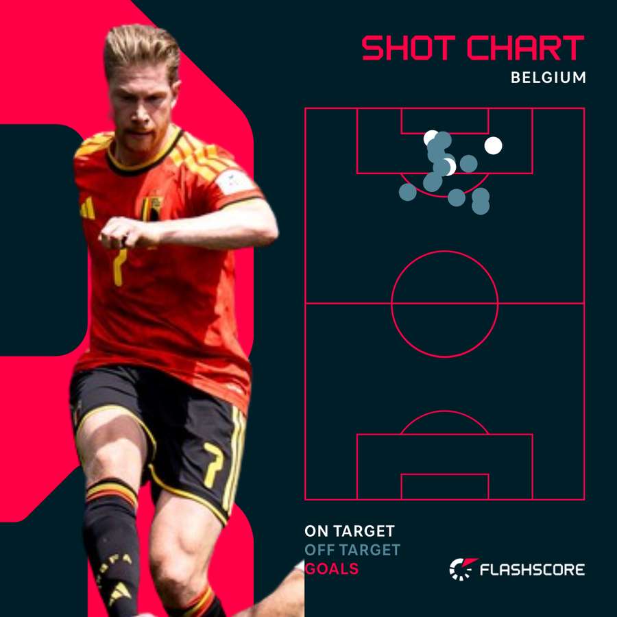 Belgium's shots vs Egypt