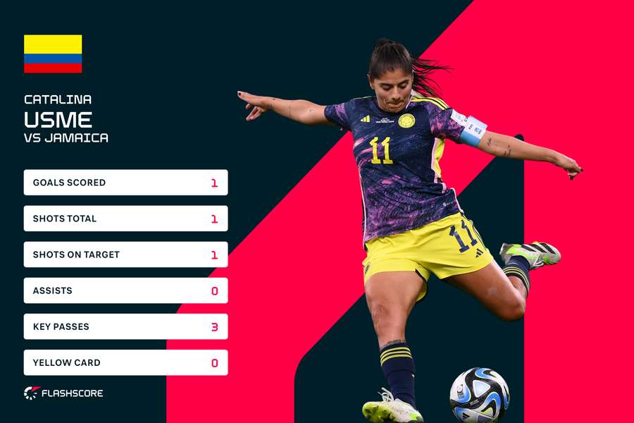 Usme stats v Jamaica