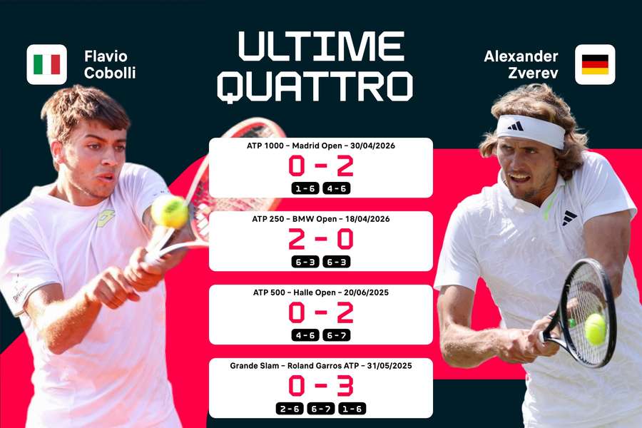 I precedenti tra Cobolli e Zverev