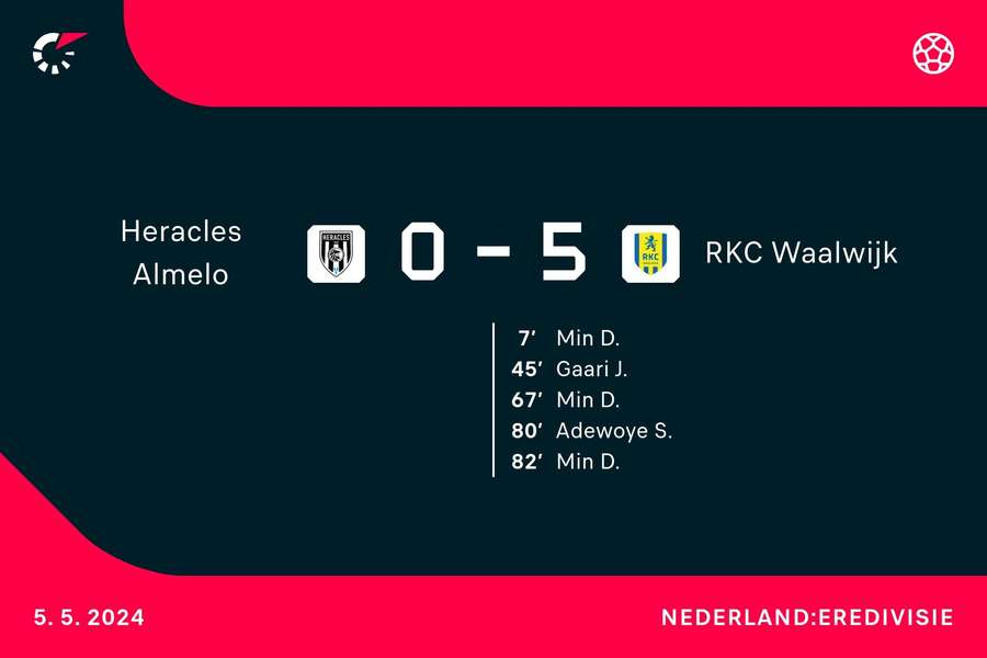 Goalgetters Heracles-RKC Waalwijk