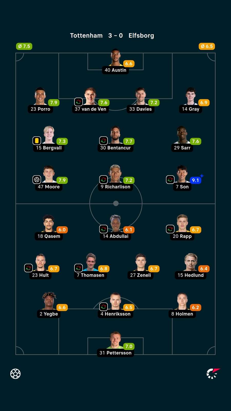 Player ratings Player ratings