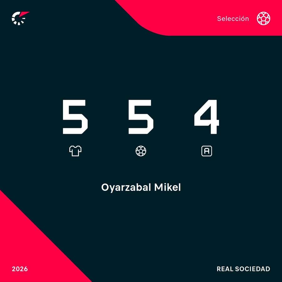 Últimos cinco partidos de Oyarzabal con España Últimos cinco partidos de Oyarzabal con España