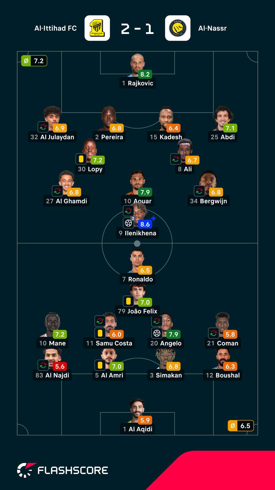 Pontuações dos jogadores Pontuações dos jogadores