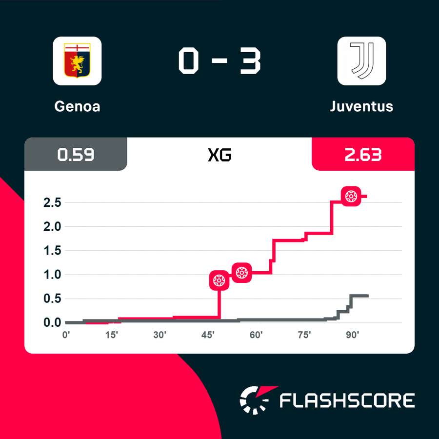 Gli expected goals di Genoa-Juve