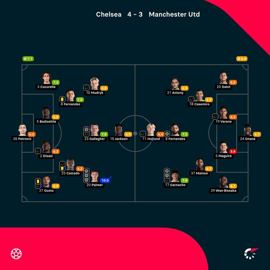 Składy, formacje i oceny za mecz Chelsea-Manchester United
