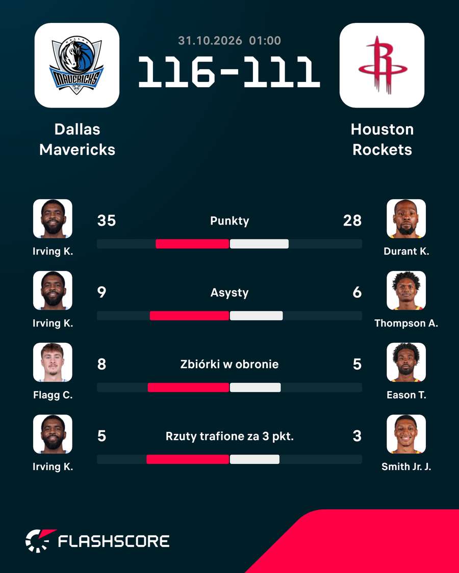 Najlepsi koszykarze Mavericks – Rockets Najlepsi koszykarze Mavericks – Rockets