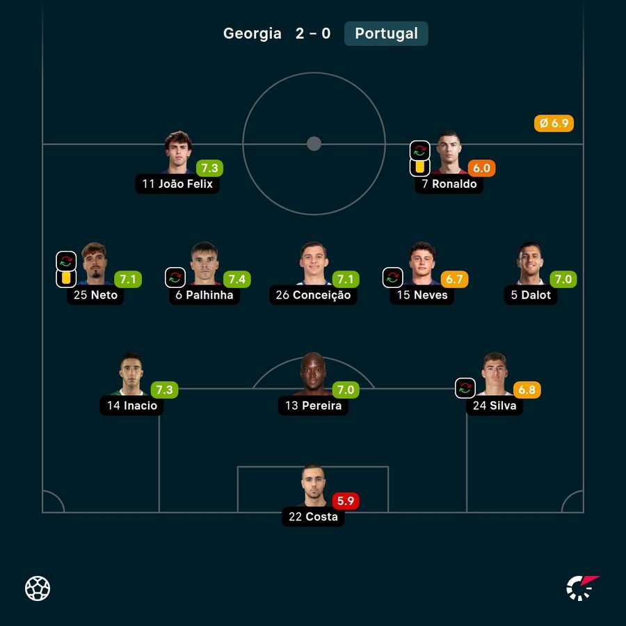 Na última vez que Portugal utilizou 3 centrais, António Silva e Gonçalo Inácio foram titulares Na última vez que Portugal utilizou 3 centrais, António Silva e Gonçalo Inácio foram titulares