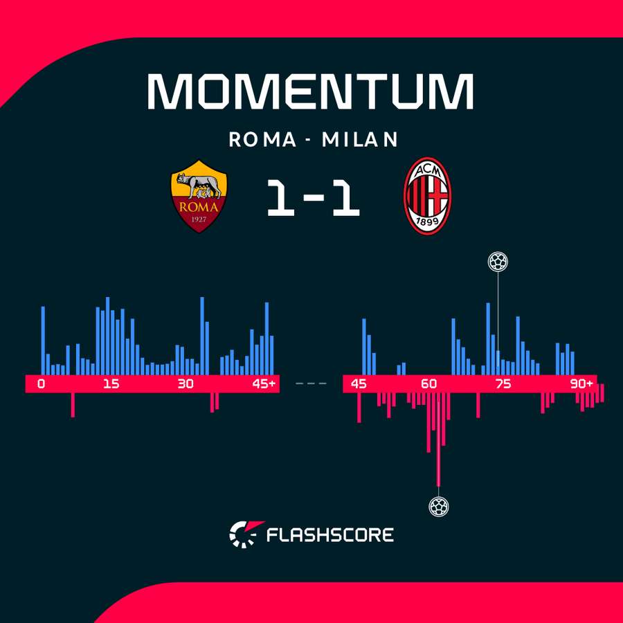 Statystyki meczu AS Roma - AC Milan Statystyki meczu AS Roma - AC Milan