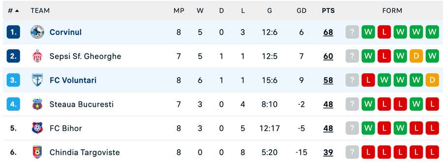 Clasament play-off Liga 2