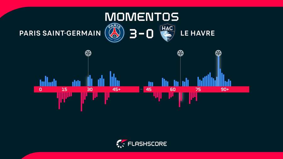 Momentos del PSG-Le Havre