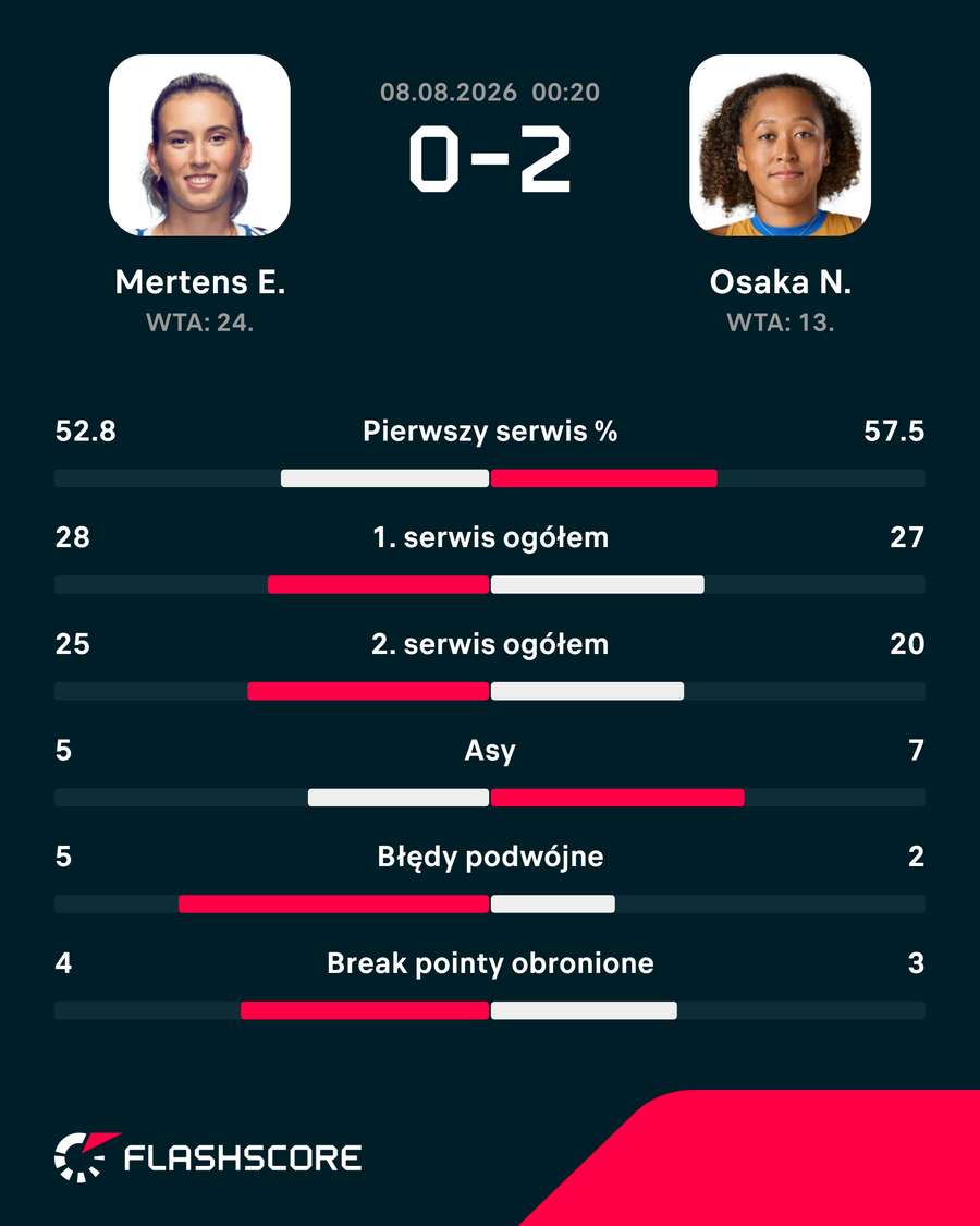 Statystyki meczu Mertens – Osaka Statystyki meczu Mertens – Osaka