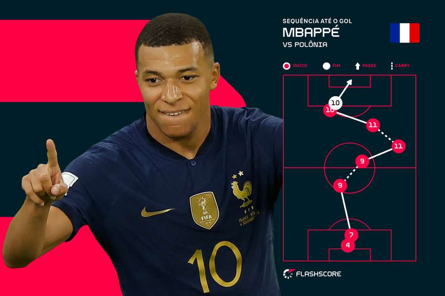 Primeiro gol de Mbappé começou com um erro polonês e um chutão de Griezmann ainda no campo de defesa. Sequência se destaca por velocidade de transição.